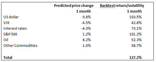 Predicted price change