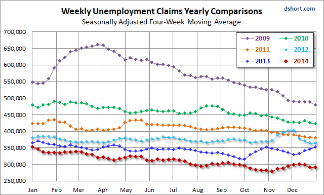 Weekly Unemplyment Claims Yearly Coparisons 2009-2014 W/4 Week MA