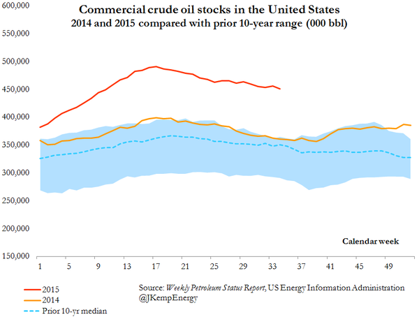 US commercial crude oil stocks