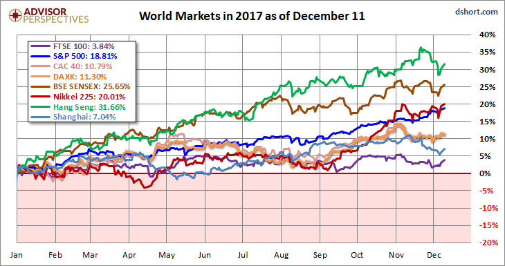 World Stocks
