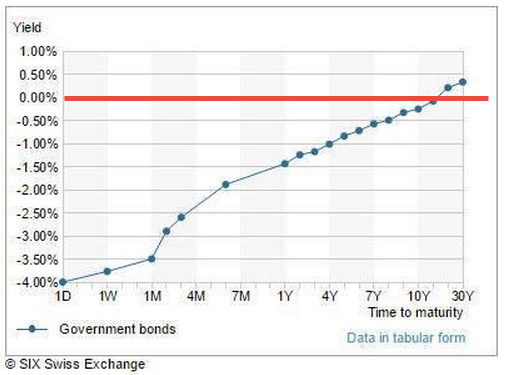 Swiss government bond yield curve