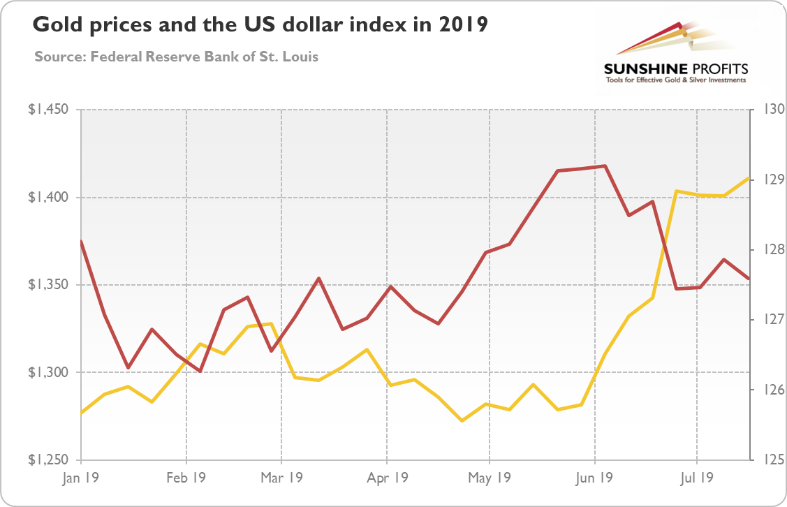 Gold Prices And The US Dollar Index In 2019