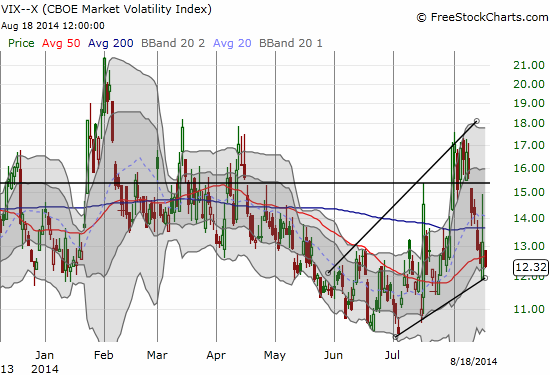 Can VIX's upward trending channel hold?