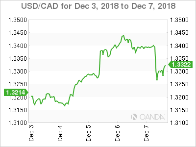 Canadian dollar weekly graph December 3, 2018
