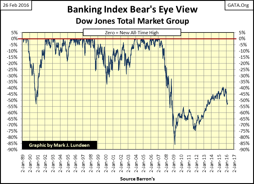 Banking Index Bear's Eye View