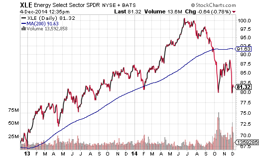 SPDR Select Sector Energy