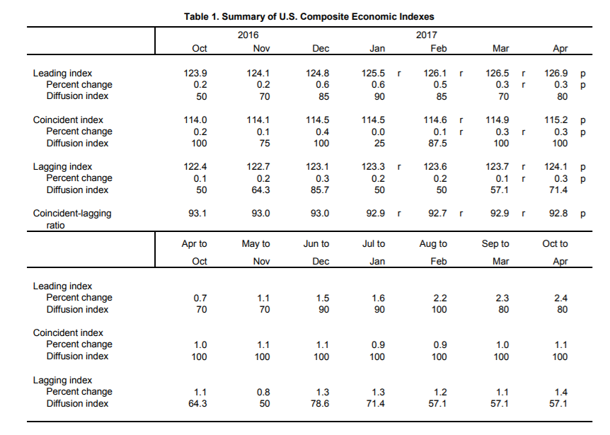 Summary Of U.S Composite Economic Indexes