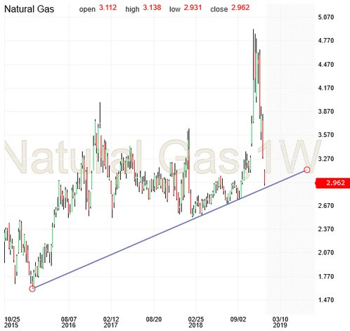Natural Gas Chart Investing Com