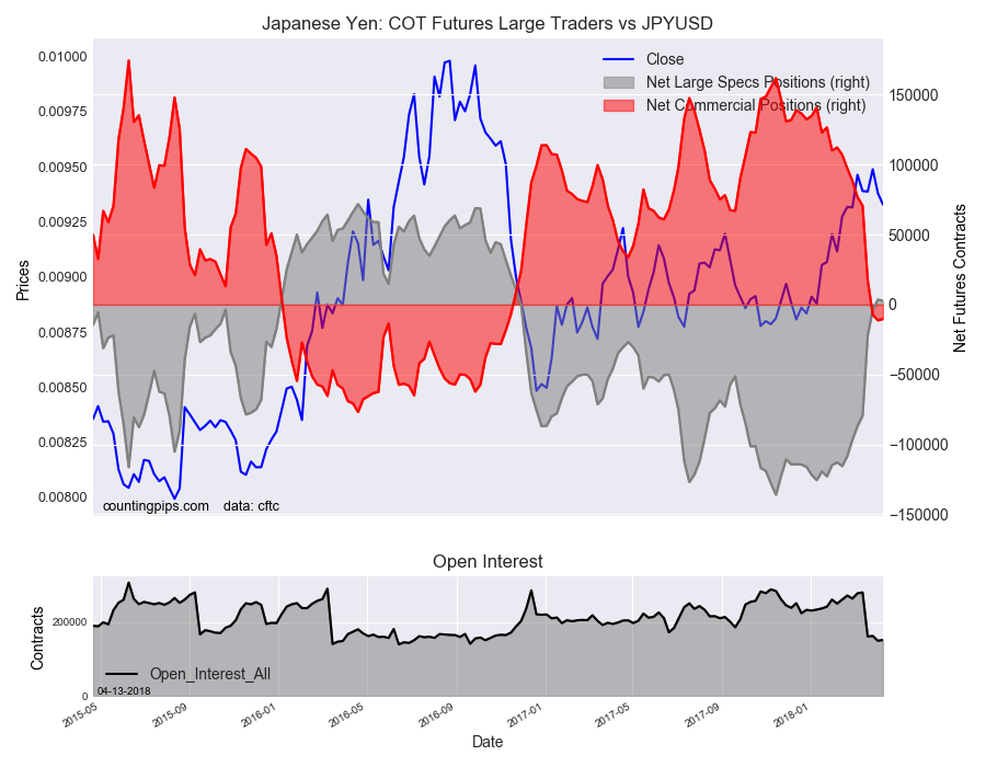 Yen: COT Futures Large Traders v JPY/USD