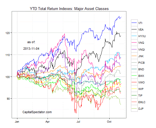 YTD Total Returns: Major Asset Classes