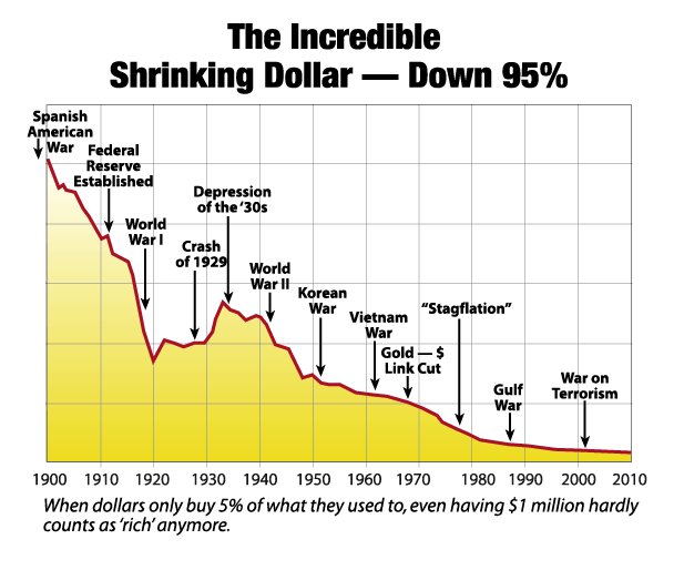 Incredible Shrinking Dollar