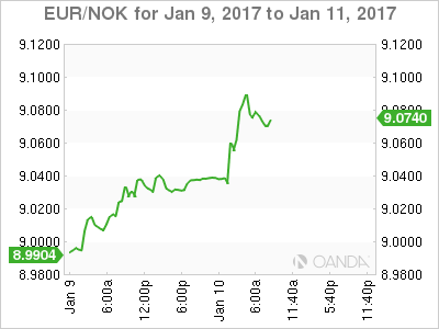 EUR/NOK Chart