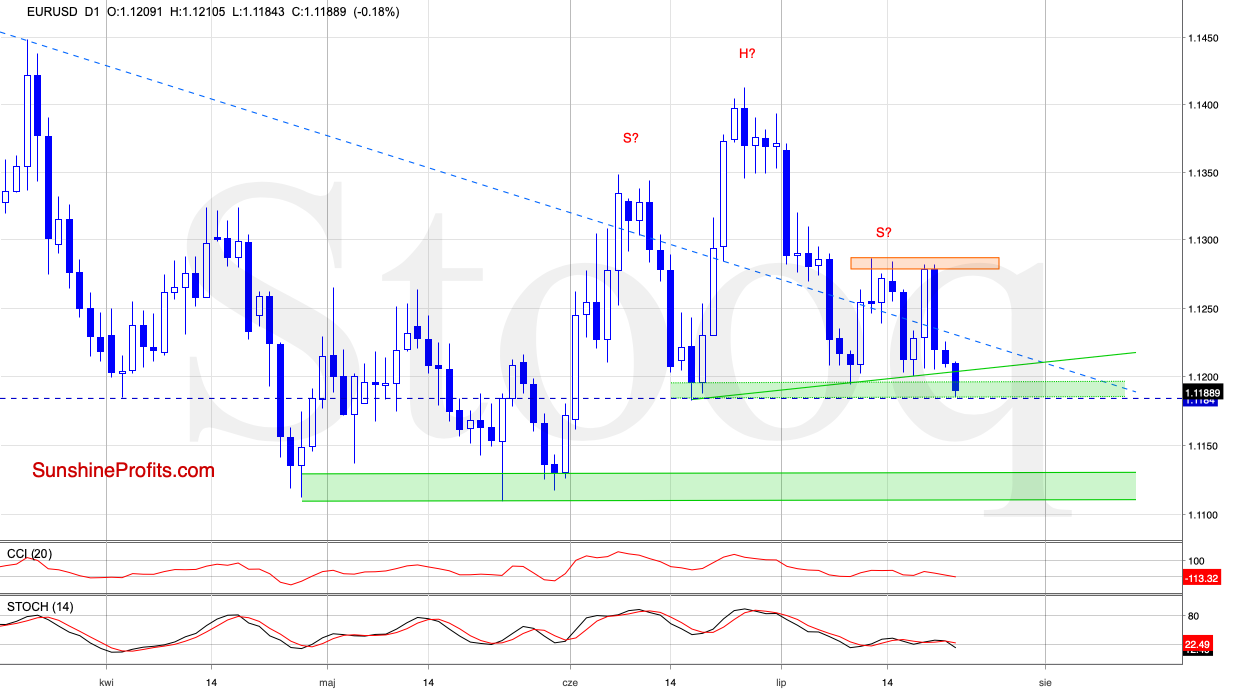 EURUSD D1 Chart