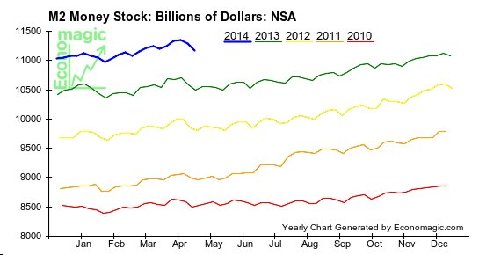 M2 Money Stock