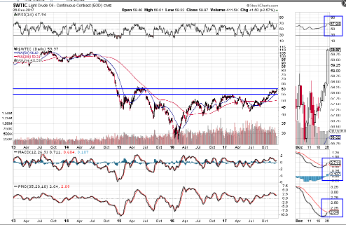 WTI Crude Oil Daily 2013-2017