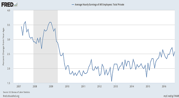 Average Hourly Earnings All Employees 2006-2016