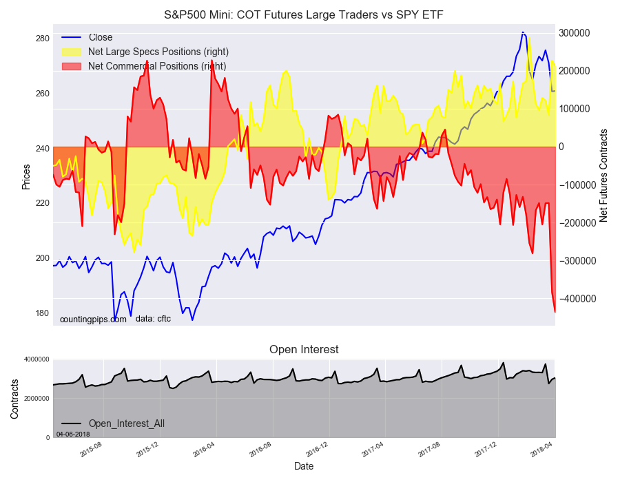 S&P 500 Mini COT Futures Large Traders Vs SPY ETF