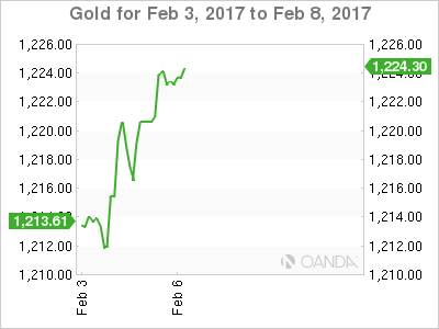 Gold Feb 3-8 Chart
