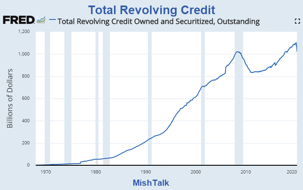 Total Revolving Credit