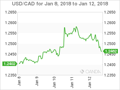 USD/CAD Chart For January 8-12