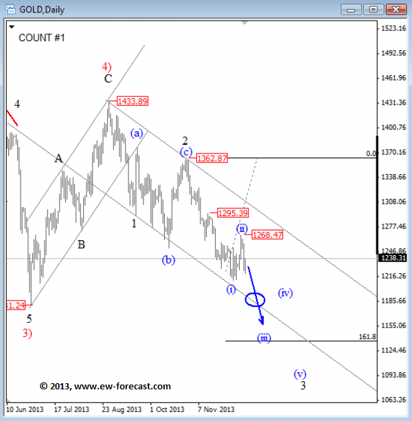 Gold Daily Chart