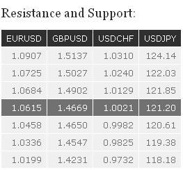 Resistance and Support