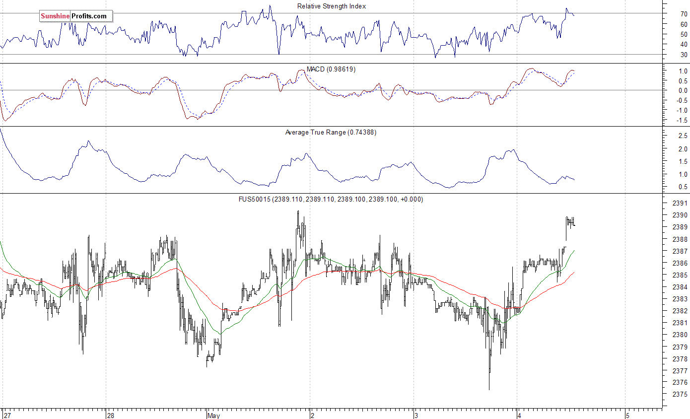 S&P 500 May 27, 2017- April 4, 2017 Hourly