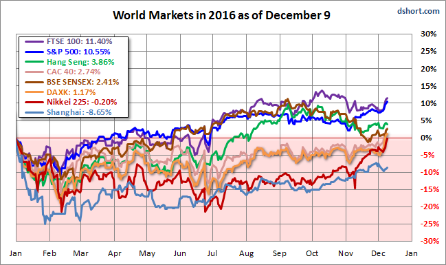 World Markets in 2016, since December 9