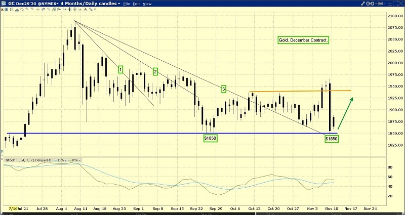 GC 4-Months Daily Candles