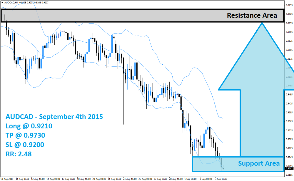 AUD/CAD 4-Hour Chart