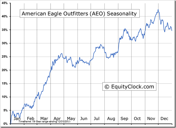 AEO Seasonality Chart