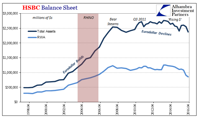 HSBC Total Assets RWA Chart