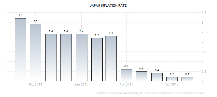 Japanese Inflation Rate