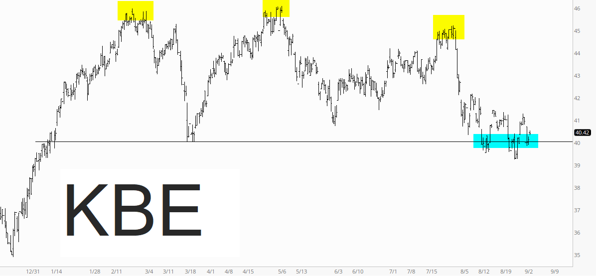 SPDR S&P Bank ETF