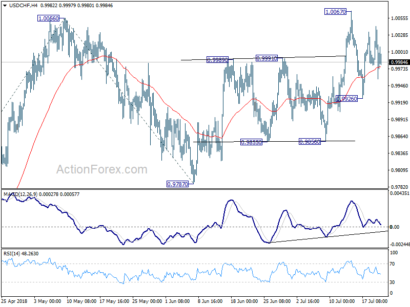 USD/CHF 4 Hour Chart