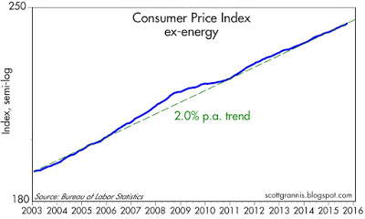 CPI ex-Energy 2003-2015