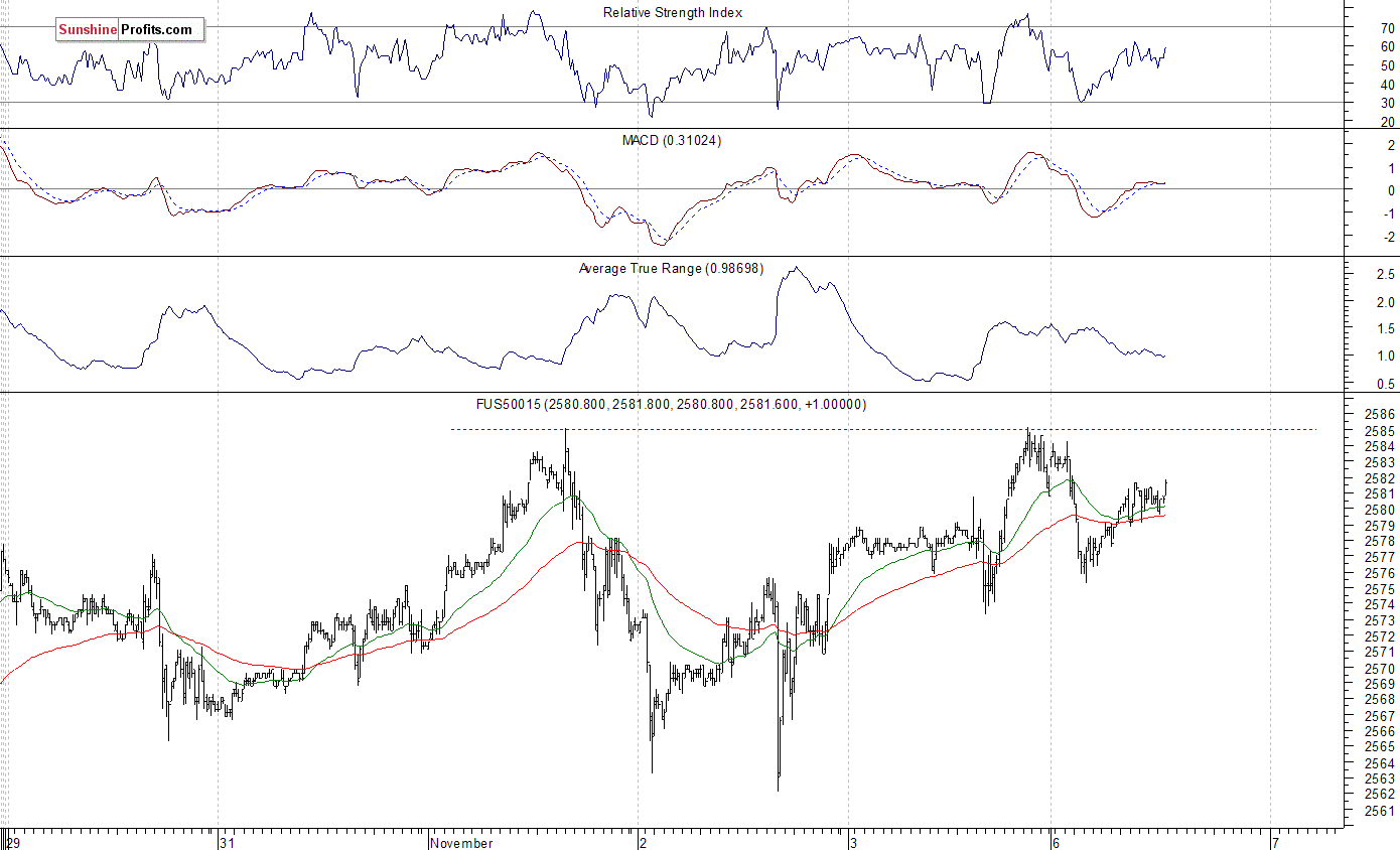 FUS50015 Chart