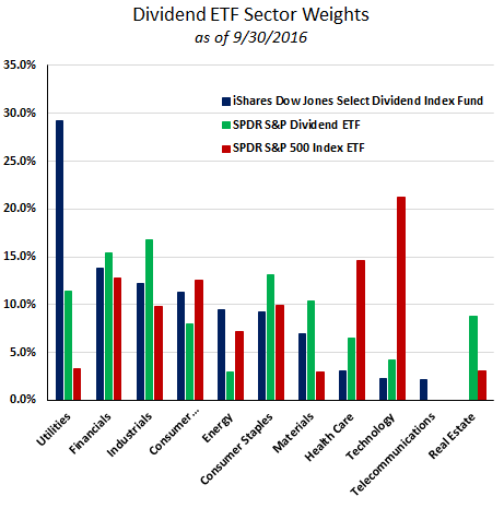 Dividend ETF Sector Weights