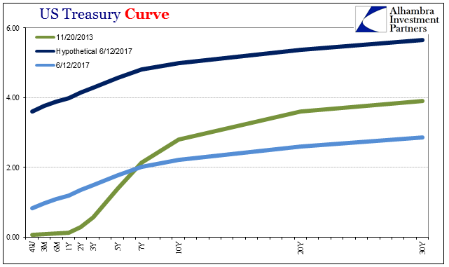 US Treasury curve over 30 year period