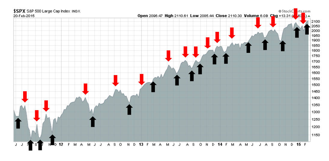 SPX Monthly with Trend Signals