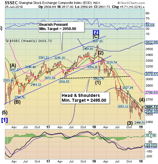 SSEC Weekly Chart