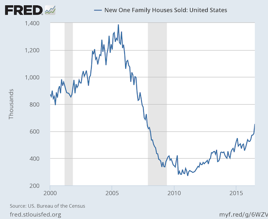 New home sales are FINALLY at levels last seen before the recession