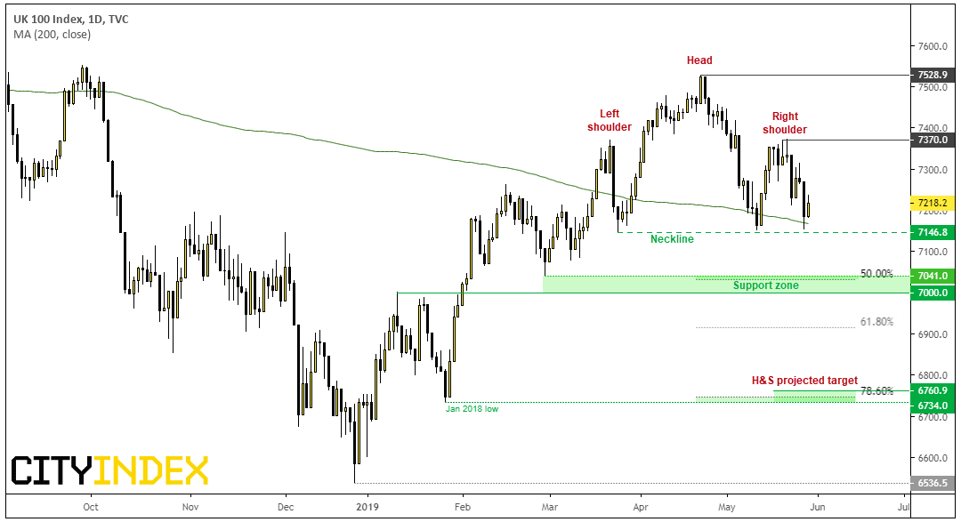 UK 100 Index 1 Day Chart