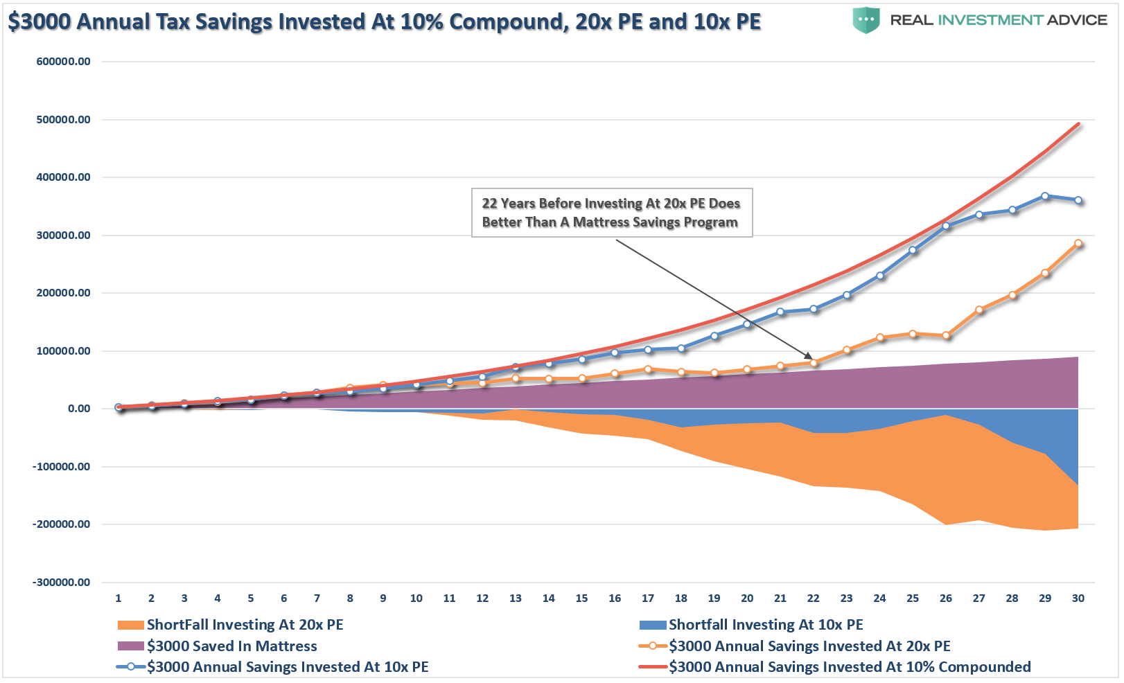 3000 Annual Tax Saving Invested