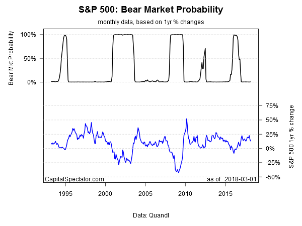SPX Bear Market Probability Chart
