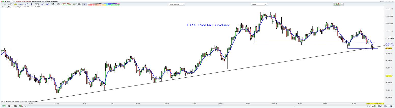 US Dollar Index Daily: April 2016-2017