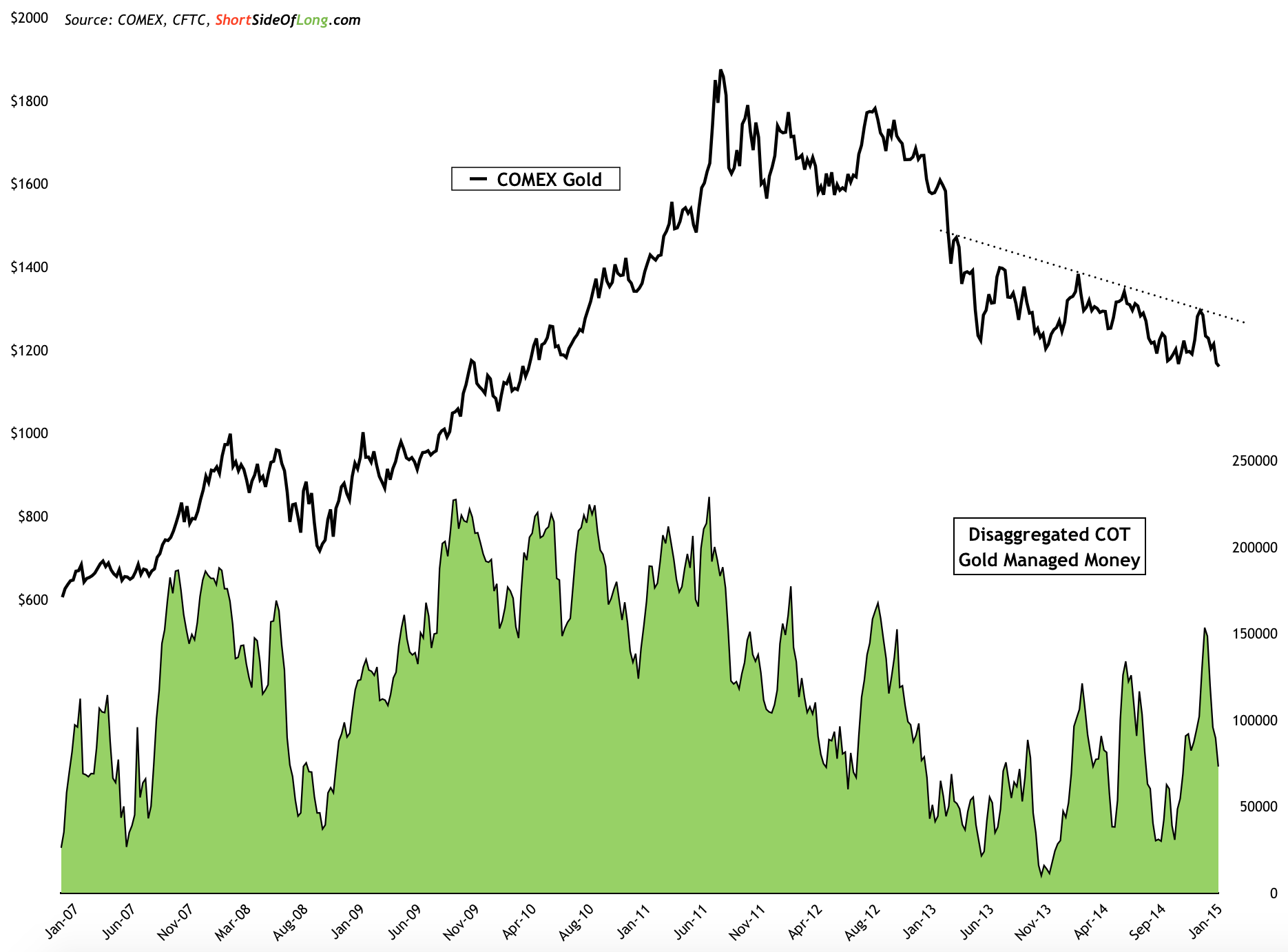 Gold Chart With Disaggregated COT