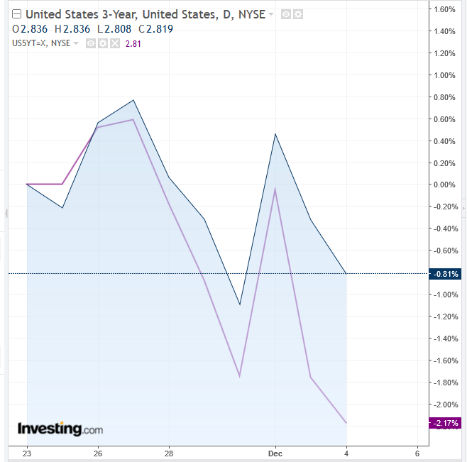 Biểu đồ ngày UST 3-năm VS 5-năm