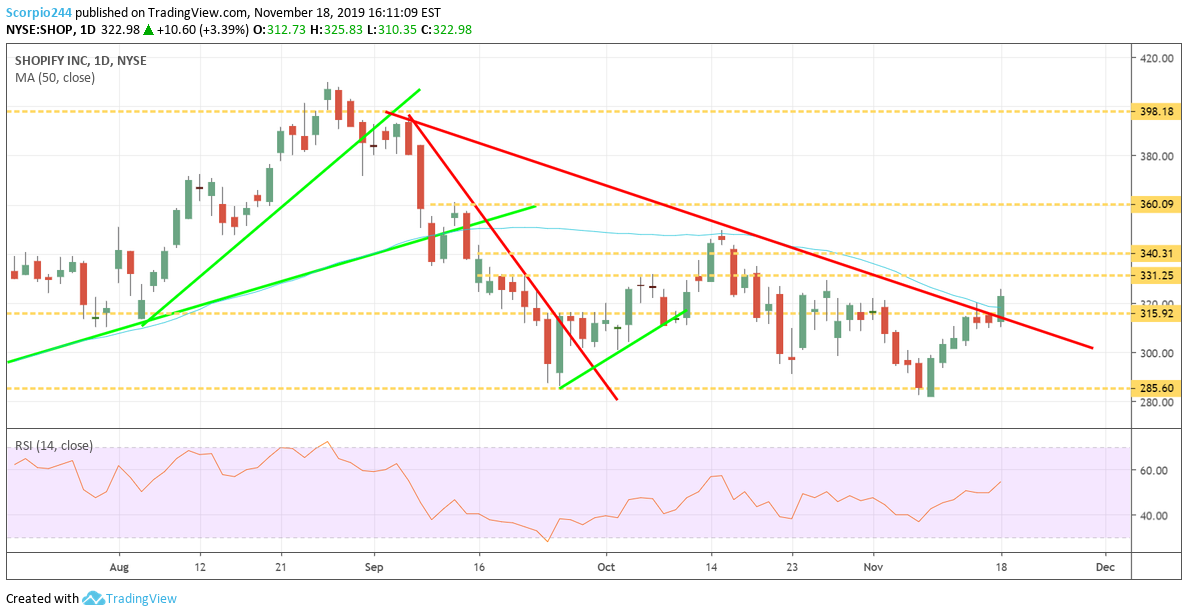 Shopify Inc Daily Chart