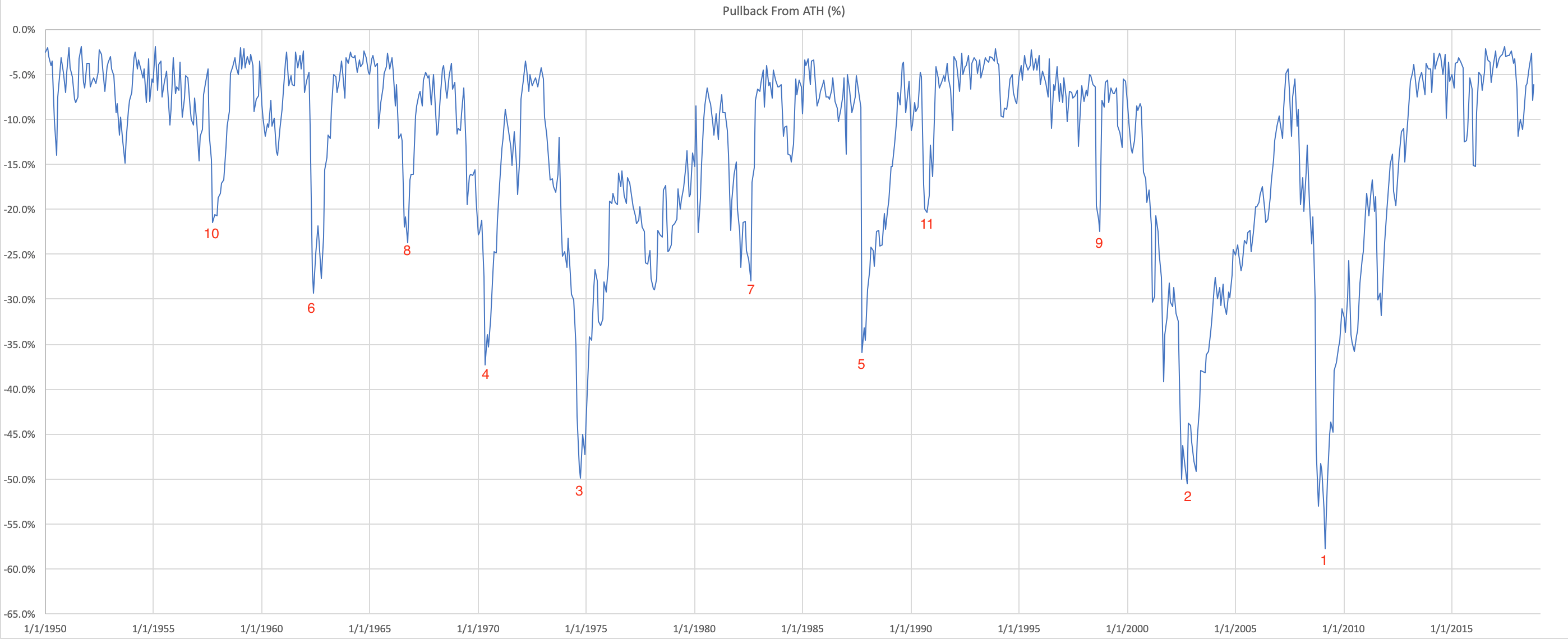 S&P 500 Pullbacks from ATHs 1950-2018